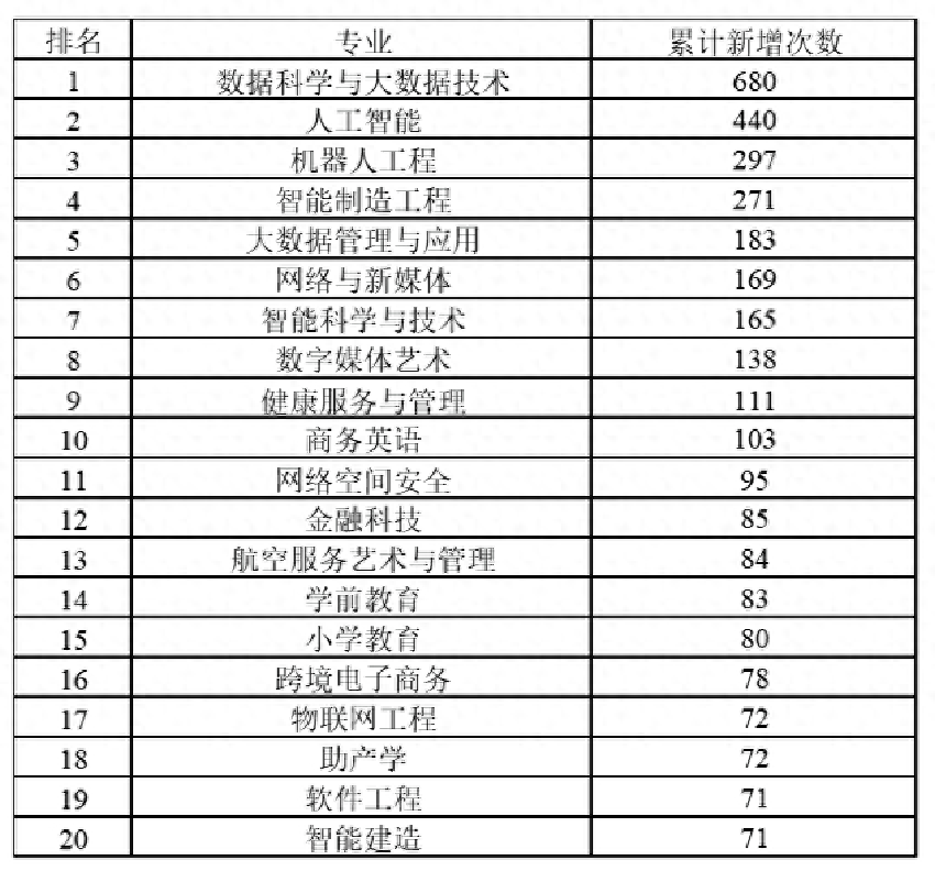 近幾年高校新增專業(yè)，第一竟然是它？！