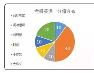 考研英語一題型及分值和時間安排