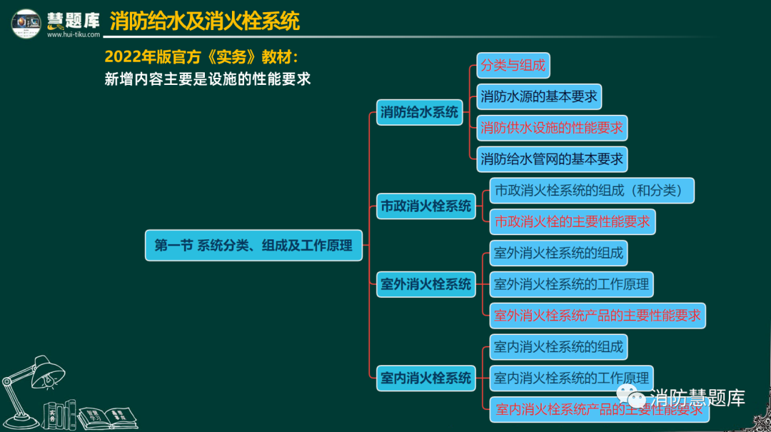 消防工程師考試題庫最新版_消防工程師考試題庫最新版_消防工程師考試題庫最新版