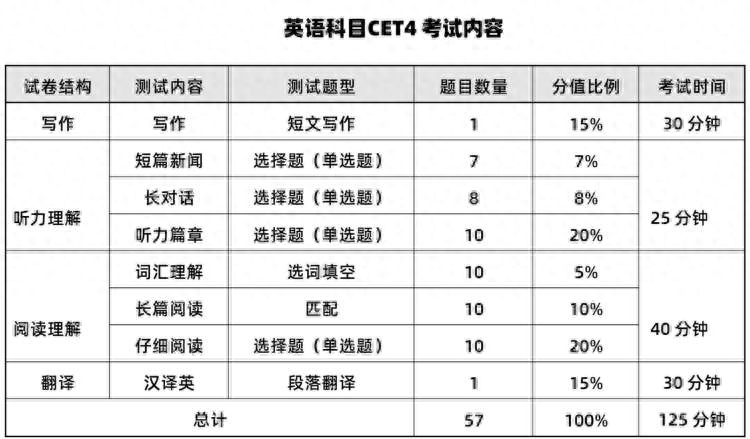 英語六級試題_六級英語試題分數分配_六級英語試題結構