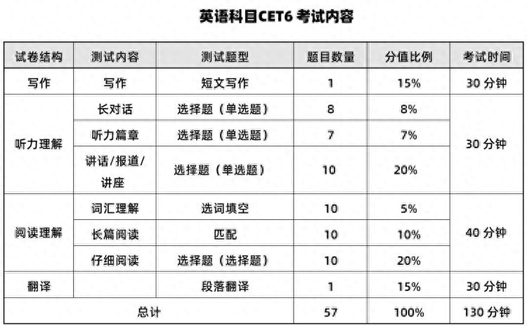 英語六級試題_六級英語試題結構_六級英語試題分數分配