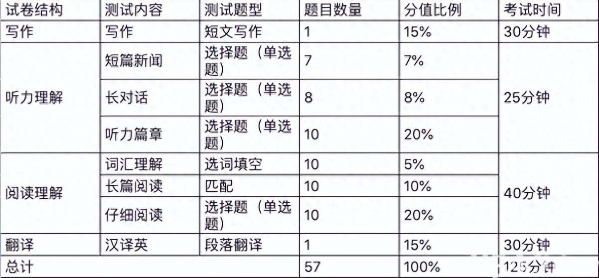 四六級想要穩(wěn)穩(wěn)上岸，至少要答對多少題？
