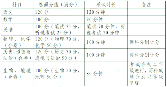 今年深圳新中考會更難嗎？年中考各科題型題量難度公布！