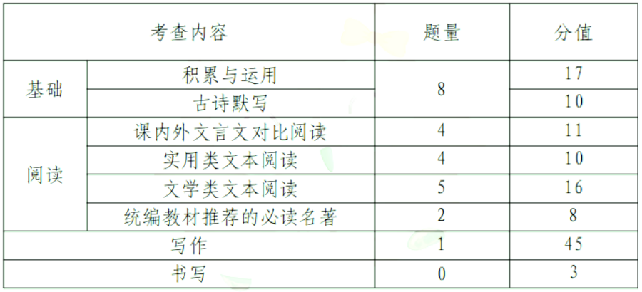 中考題型語(yǔ)文_中考題型英語(yǔ)_中考題型