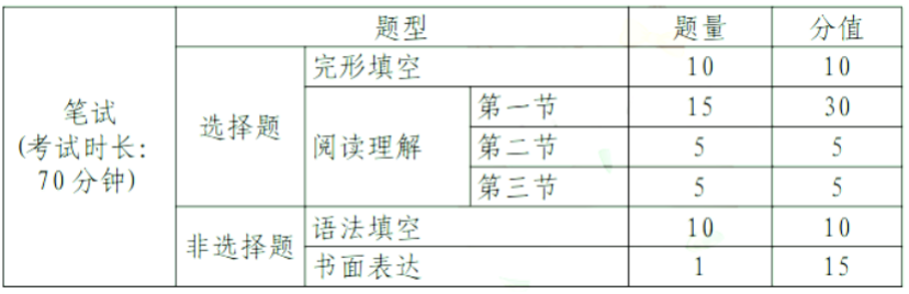 中考題型語(yǔ)文_中考題型英語(yǔ)_中考題型
