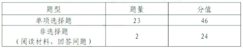 中考題型_中考題型英語(yǔ)_中考題型語(yǔ)文