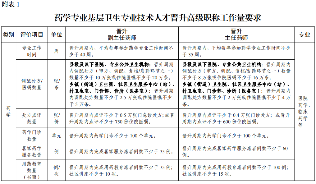 廣東省基層醫(yī)院藥學、臨床藥學專業(yè)初級、中